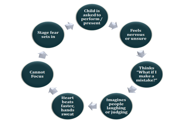 stage fear